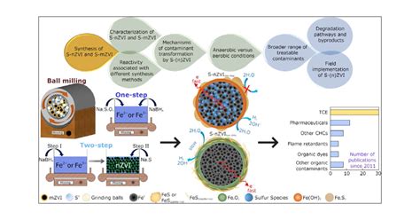 zvifrod|Recent Advances in Sulfidated Zerovalent Iron for Contaminant .